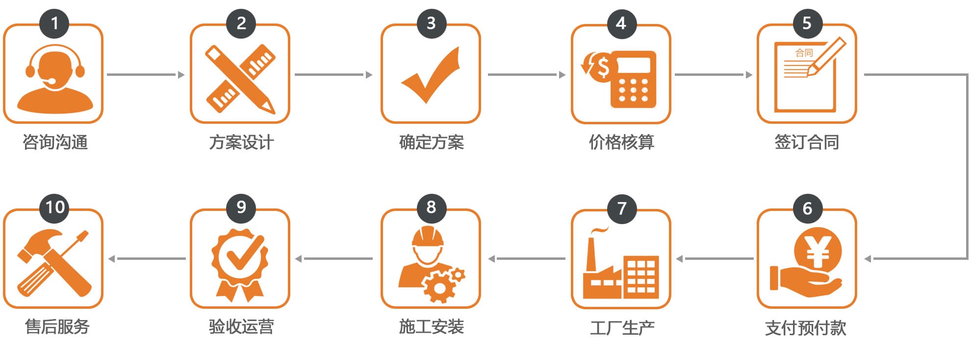 德凱游樂服務(wù)流程